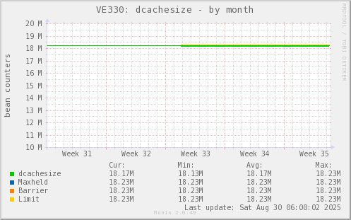 VE330: dcachesize