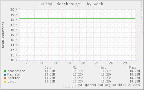 VE330: dcachesize