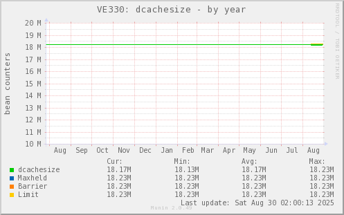 VE330: dcachesize