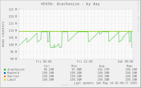 VE656: dcachesize