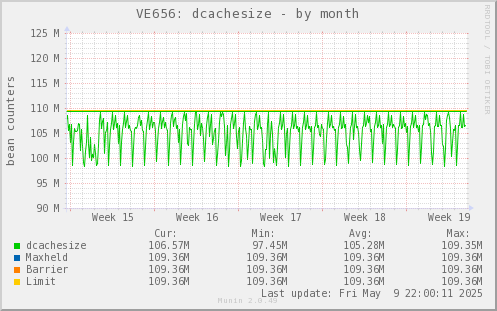 VE656: dcachesize