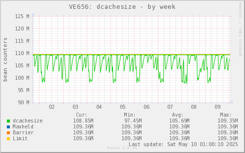 VE656: dcachesize