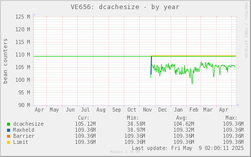 VE656: dcachesize