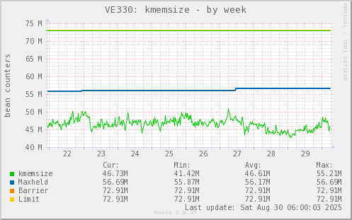 VE330: kmemsize