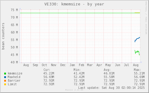 VE330: kmemsize