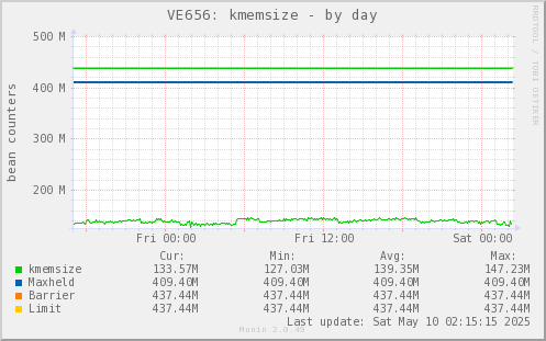 VE656: kmemsize