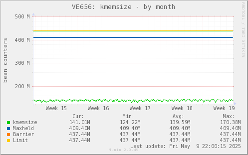 VE656: kmemsize