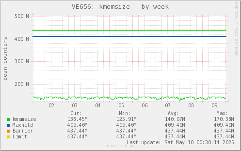 VE656: kmemsize