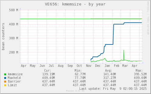 VE656: kmemsize