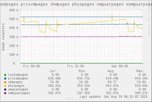 VE330: lockedpages privvmpages shmpages physpages vmguarpages oomguarpages