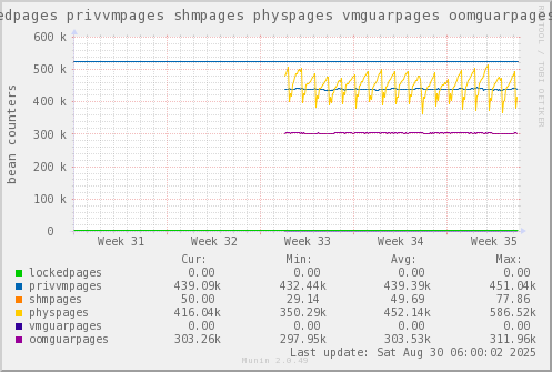 VE330: lockedpages privvmpages shmpages physpages vmguarpages oomguarpages