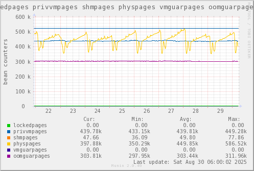 VE330: lockedpages privvmpages shmpages physpages vmguarpages oomguarpages