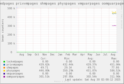 VE330: lockedpages privvmpages shmpages physpages vmguarpages oomguarpages