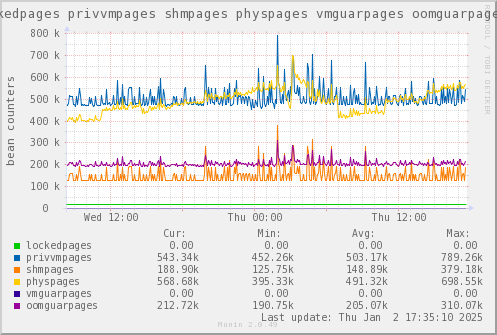 VE656: lockedpages privvmpages shmpages physpages vmguarpages oomguarpages