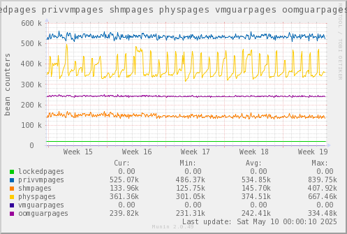VE656: lockedpages privvmpages shmpages physpages vmguarpages oomguarpages