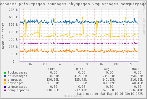 VE656: lockedpages privvmpages shmpages physpages vmguarpages oomguarpages