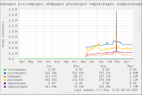 VE656: lockedpages privvmpages shmpages physpages vmguarpages oomguarpages