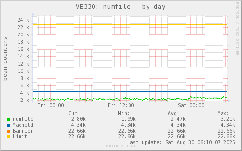 VE330: numfile