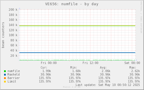 VE656: numfile