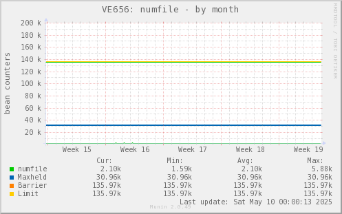 VE656: numfile