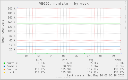 VE656: numfile