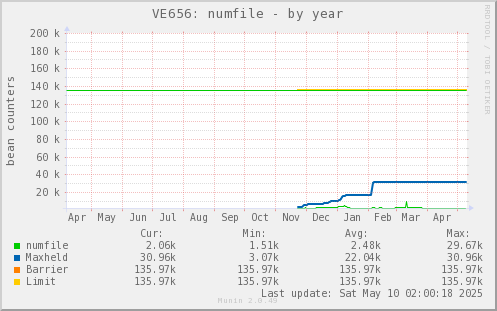 VE656: numfile