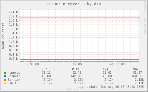 VE330: numproc