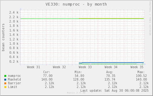 VE330: numproc