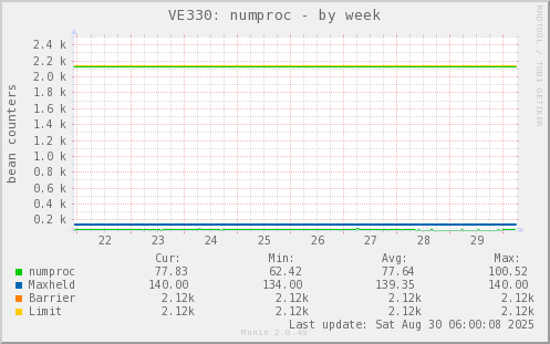 VE330: numproc