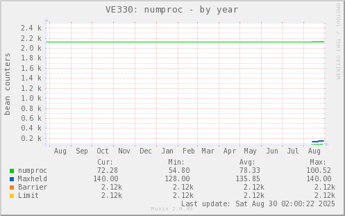 VE330: numproc