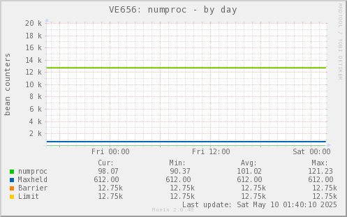 VE656: numproc