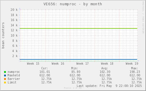 VE656: numproc