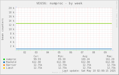 VE656: numproc