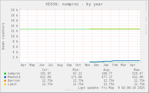 VE656: numproc