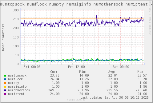 VE330: numtcpsock numflock numpty numsiginfo numothersock numiptent