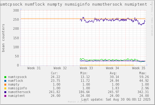 VE330: numtcpsock numflock numpty numsiginfo numothersock numiptent