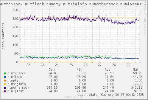 VE330: numtcpsock numflock numpty numsiginfo numothersock numiptent