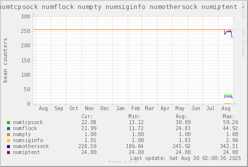 VE330: numtcpsock numflock numpty numsiginfo numothersock numiptent