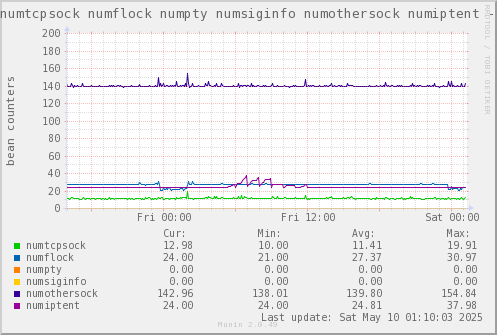 VE656: numtcpsock numflock numpty numsiginfo numothersock numiptent