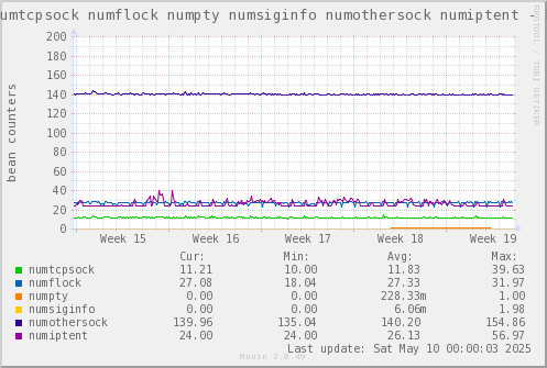 VE656: numtcpsock numflock numpty numsiginfo numothersock numiptent