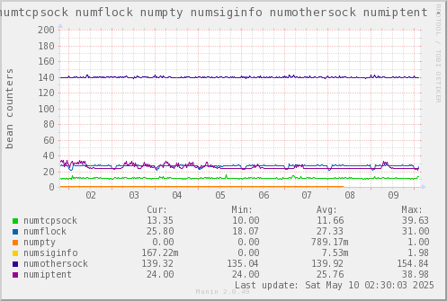 VE656: numtcpsock numflock numpty numsiginfo numothersock numiptent