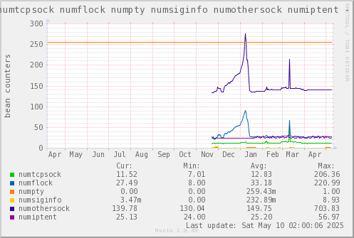 VE656: numtcpsock numflock numpty numsiginfo numothersock numiptent