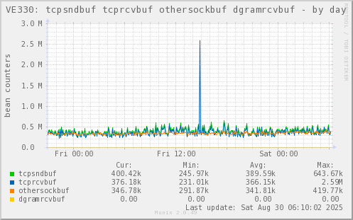 VE330: tcpsndbuf tcprcvbuf othersockbuf dgramrcvbuf