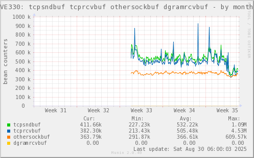 VE330: tcpsndbuf tcprcvbuf othersockbuf dgramrcvbuf
