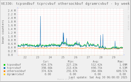 VE330: tcpsndbuf tcprcvbuf othersockbuf dgramrcvbuf