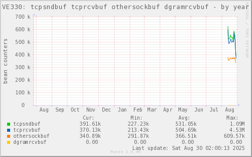 VE330: tcpsndbuf tcprcvbuf othersockbuf dgramrcvbuf