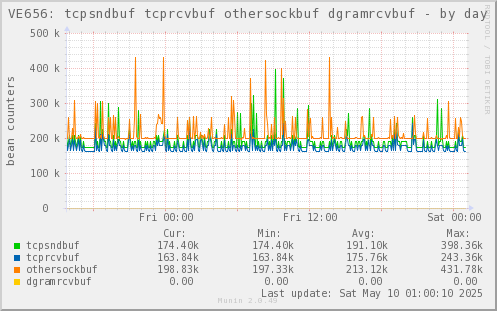 VE656: tcpsndbuf tcprcvbuf othersockbuf dgramrcvbuf