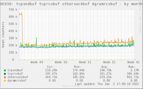 VE656: tcpsndbuf tcprcvbuf othersockbuf dgramrcvbuf