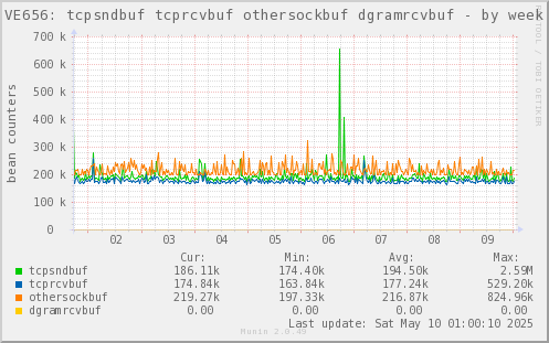 VE656: tcpsndbuf tcprcvbuf othersockbuf dgramrcvbuf