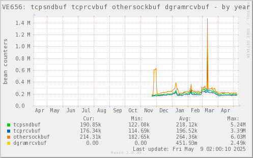 VE656: tcpsndbuf tcprcvbuf othersockbuf dgramrcvbuf